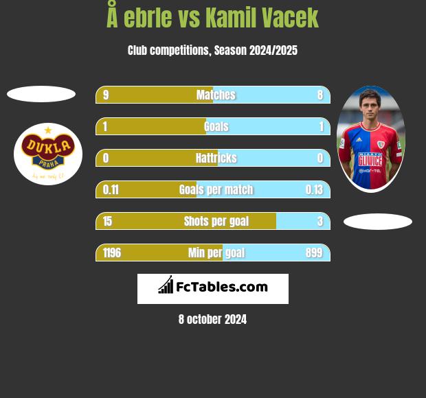 Å ebrle vs Kamil Vacek h2h player stats