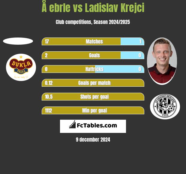 Å ebrle vs Ladislav Krejci h2h player stats