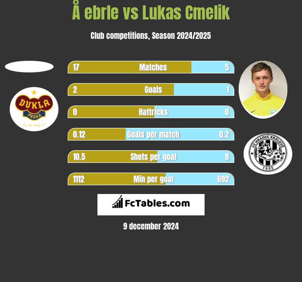 Å ebrle vs Lukas Cmelik h2h player stats