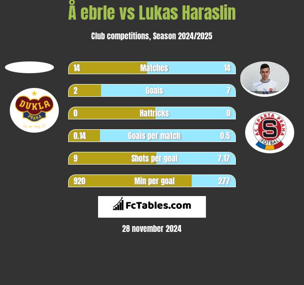 Å ebrle vs Lukas Haraslin h2h player stats