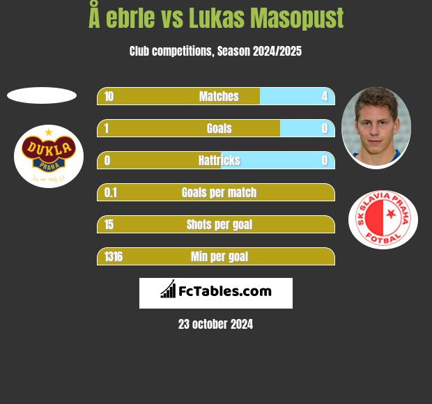 Å ebrle vs Lukas Masopust h2h player stats