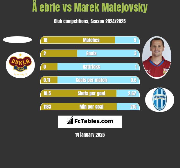 Å ebrle vs Marek Matejovsky h2h player stats