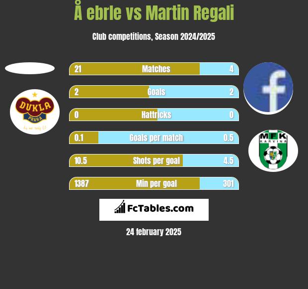 Å ebrle vs Martin Regali h2h player stats