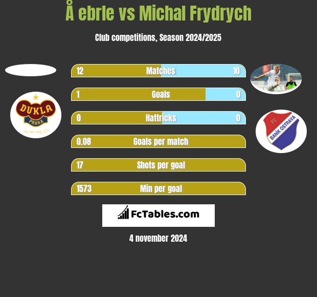 Å ebrle vs Michal Frydrych h2h player stats