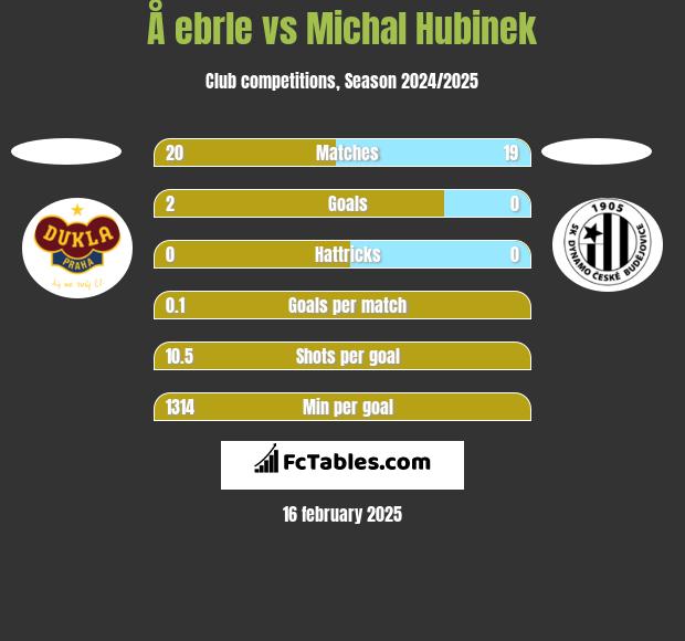 Å ebrle vs Michal Hubinek h2h player stats