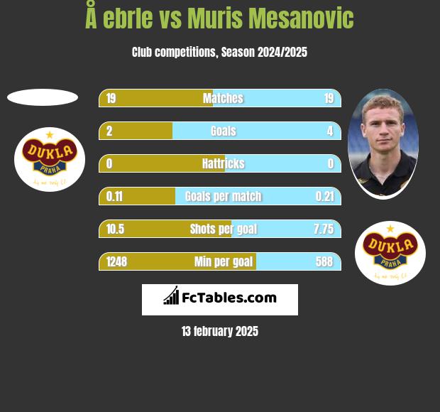 Å ebrle vs Muris Mesanovic h2h player stats