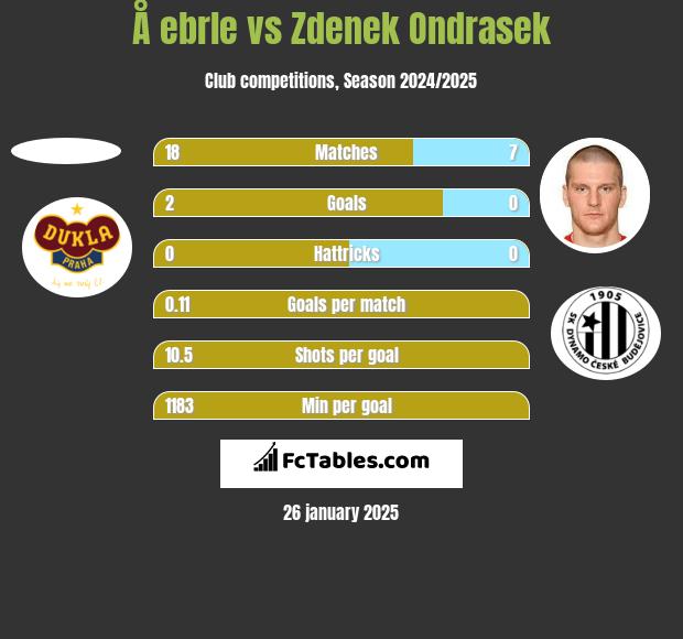 Å ebrle vs Zdenek Ondrasek h2h player stats