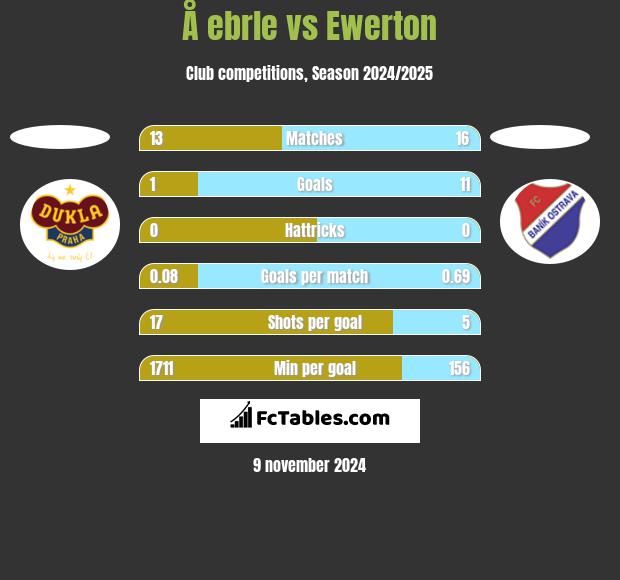 Å ebrle vs Ewerton h2h player stats