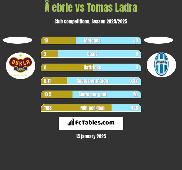 Å ebrle vs Tomas Ladra h2h player stats