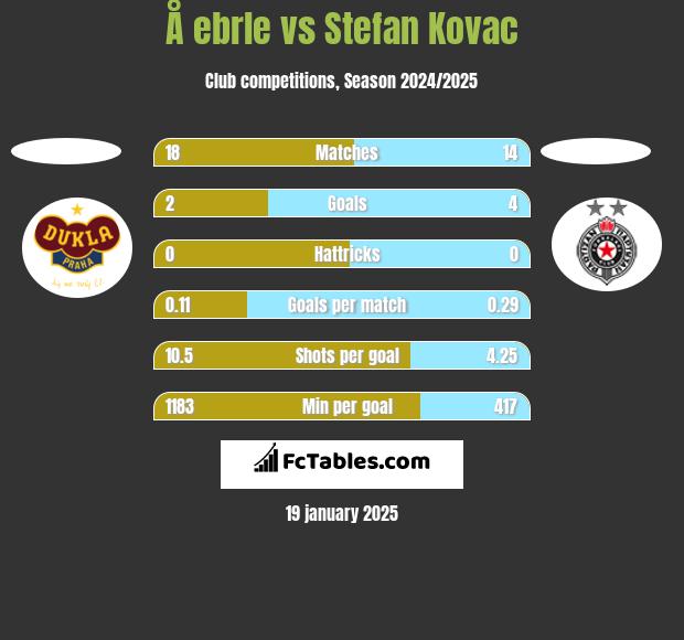 Å ebrle vs Stefan Kovac h2h player stats