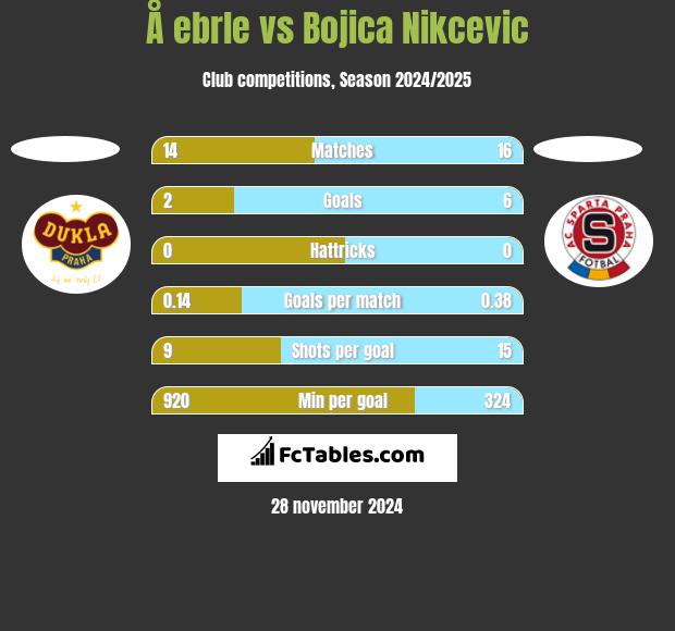 Å ebrle vs Bojica Nikcevic h2h player stats