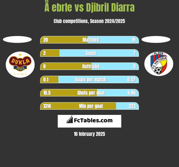 Å ebrle vs Djibril Diarra h2h player stats