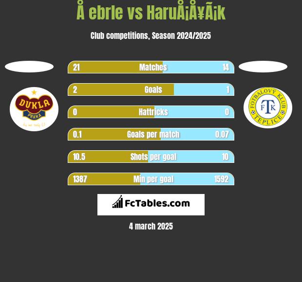 Å ebrle vs HaruÅ¡Å¥Ã¡k h2h player stats