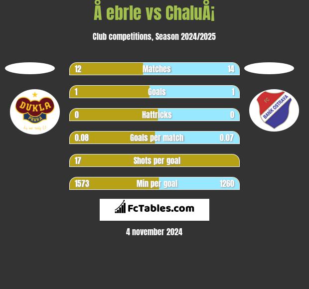 Å ebrle vs ChaluÅ¡ h2h player stats