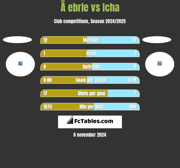 Å ebrle vs Icha h2h player stats