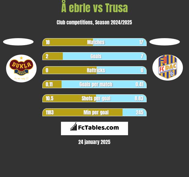 Å ebrle vs Trusa h2h player stats