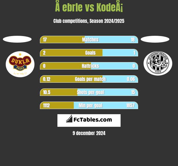 Å ebrle vs KodeÅ¡ h2h player stats