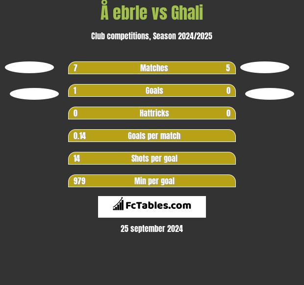 Å ebrle vs Ghali h2h player stats