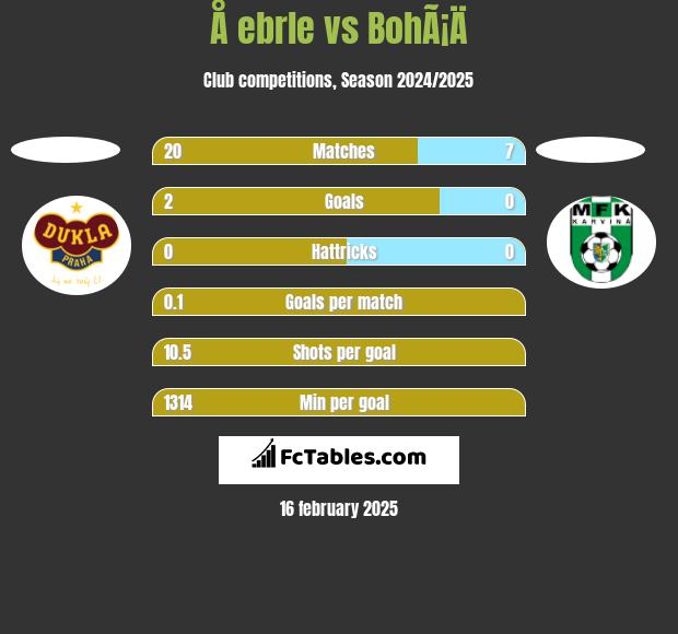 Å ebrle vs BohÃ¡Ä h2h player stats