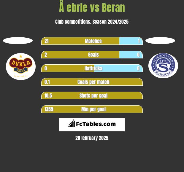 Å ebrle vs Beran h2h player stats