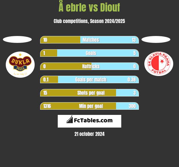 Å ebrle vs Diouf h2h player stats