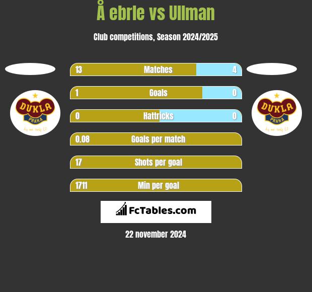 Å ebrle vs Ullman h2h player stats