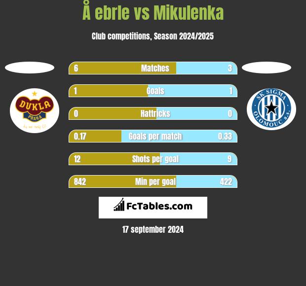 Å ebrle vs Mikulenka h2h player stats