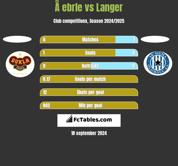 Å ebrle vs Langer h2h player stats