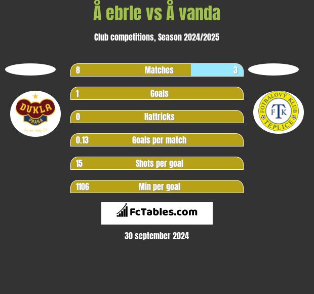 Å ebrle vs Å vanda h2h player stats