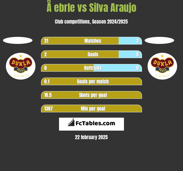 Å ebrle vs Silva Araujo h2h player stats