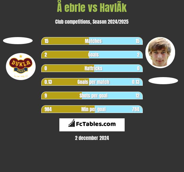 Å ebrle vs HavlÃ­k h2h player stats