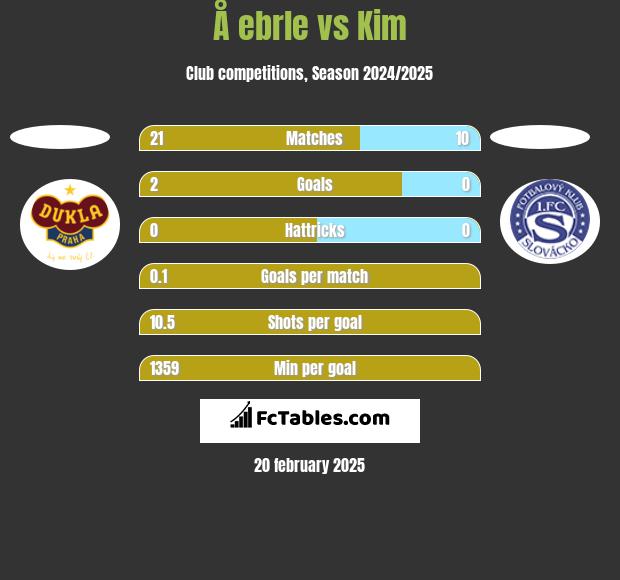 Å ebrle vs Kim h2h player stats