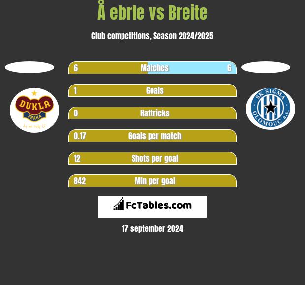 Å ebrle vs Breite h2h player stats