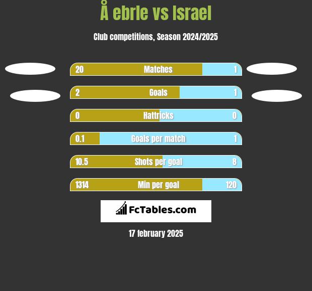 Å ebrle vs Israel h2h player stats