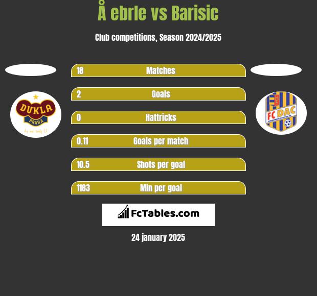 Å ebrle vs Barisic h2h player stats