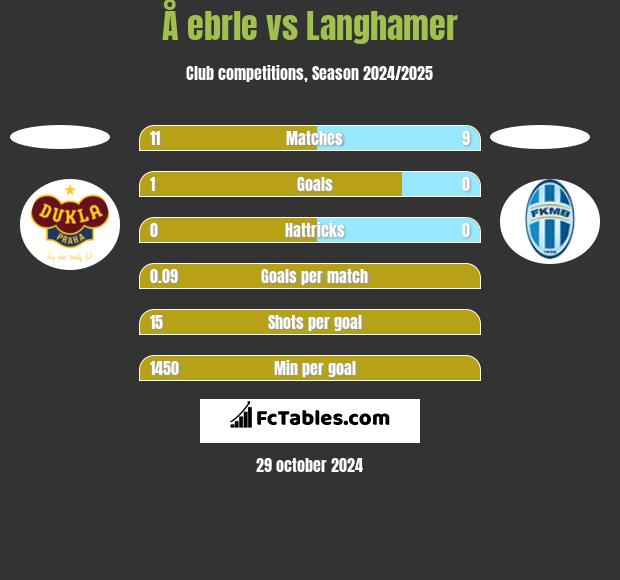 Å ebrle vs Langhamer h2h player stats