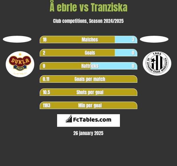 Å ebrle vs Tranziska h2h player stats