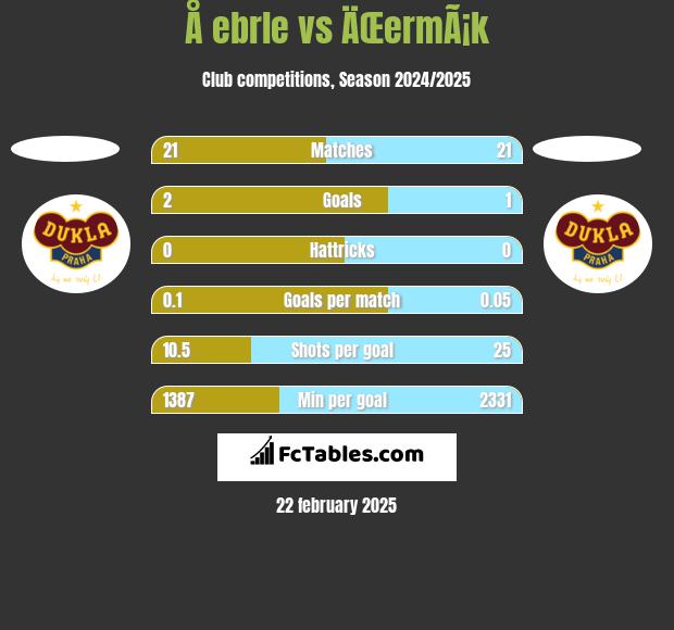 Å ebrle vs ÄŒermÃ¡k h2h player stats