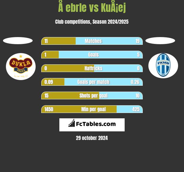 Å ebrle vs KuÅ¡ej h2h player stats