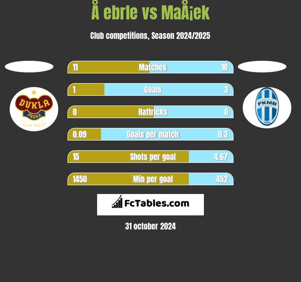 Å ebrle vs MaÅ¡ek h2h player stats