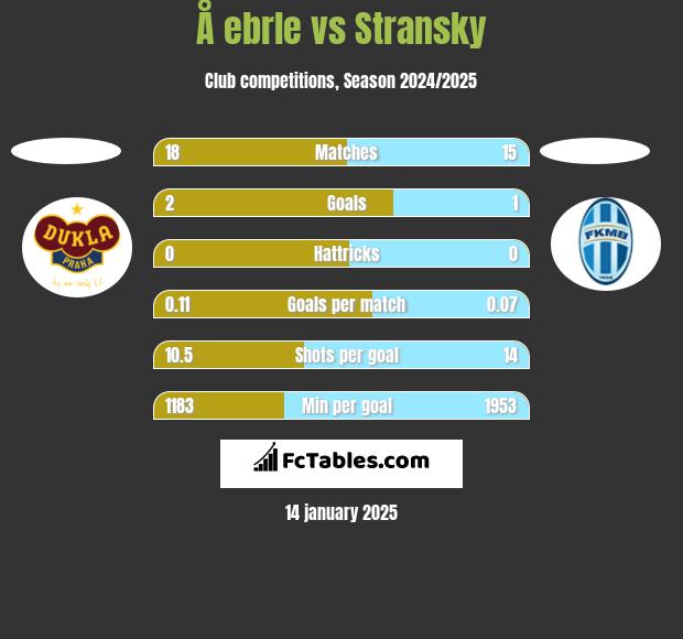 Å ebrle vs Stransky h2h player stats