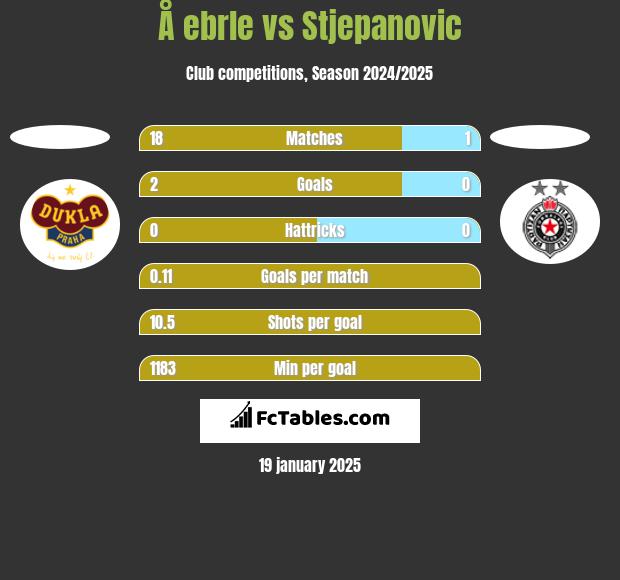 Å ebrle vs Stjepanovic h2h player stats