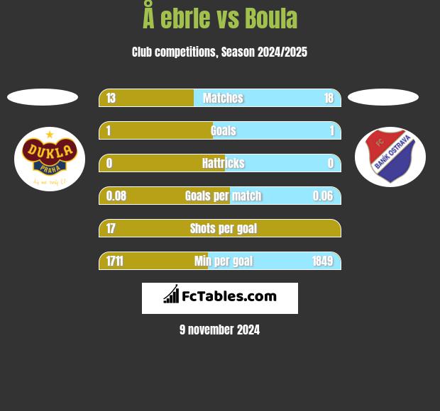 Å ebrle vs Boula h2h player stats