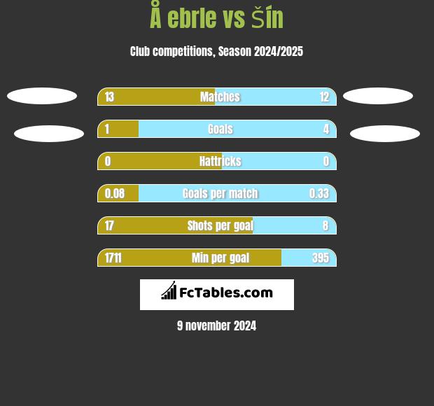 Å ebrle vs Šín h2h player stats