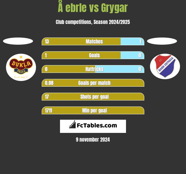 Å ebrle vs Grygar h2h player stats