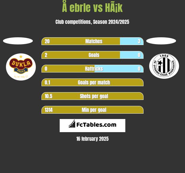 Å ebrle vs HÃ¡k h2h player stats