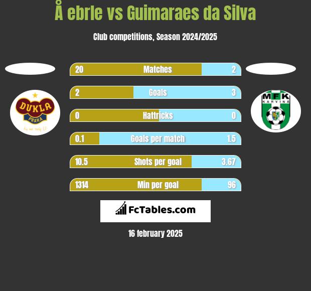 Å ebrle vs Guimaraes da Silva h2h player stats