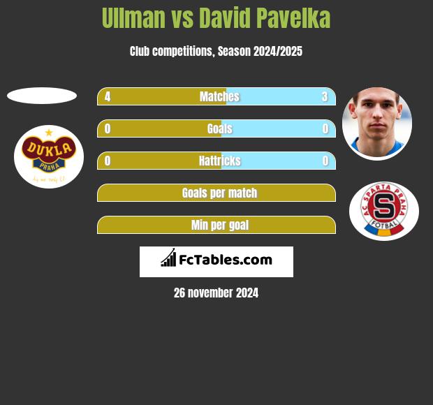 Ullman vs David Pavelka h2h player stats