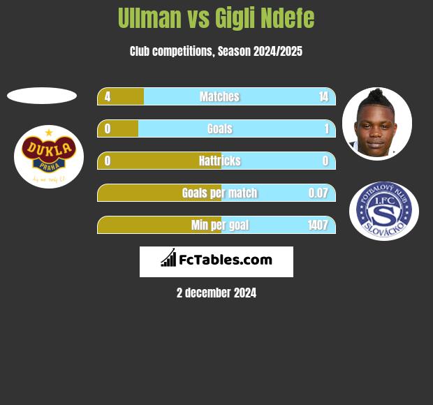 Ullman vs Gigli Ndefe h2h player stats