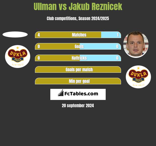 Ullman vs Jakub Reznicek h2h player stats